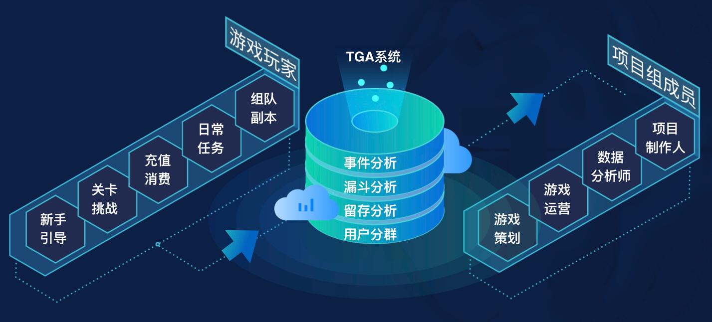 大數據服務賦能游戲行業 解析中手游、電魂等大廠青睞的數據分析系統